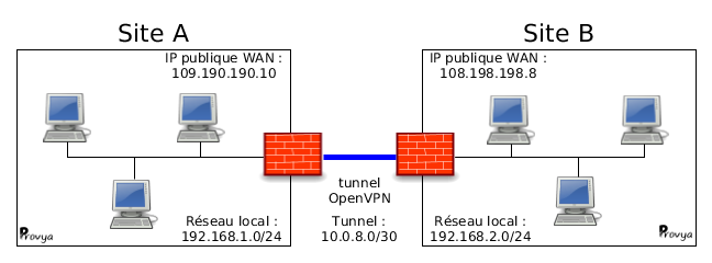 Schéma réseau OpenVPN pfSense - Provya