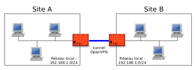 Schéma réseau overlap openVPN pfSense - Provya