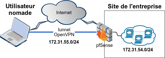accès nomade OpenVPN avec pfSense
