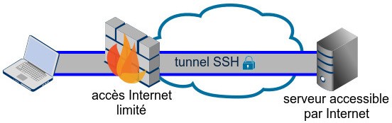 Schéma tunnel VPN